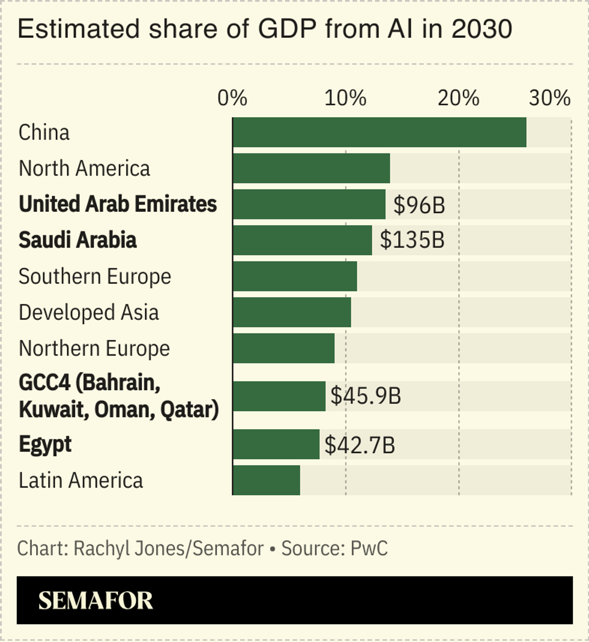 A chart showing the estimated share of GDP from AI in 2030 for select countries.