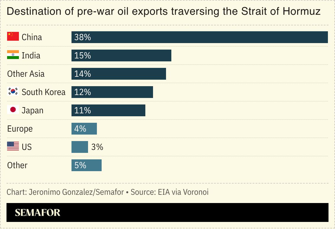 A chart showing pre-war oil exports traversing the Strait of Hormuz by destination. 