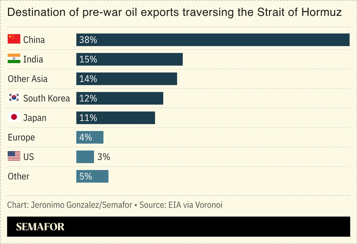 A chart showing pre-war oil exports traversing the Strait of Hormuz by destination.