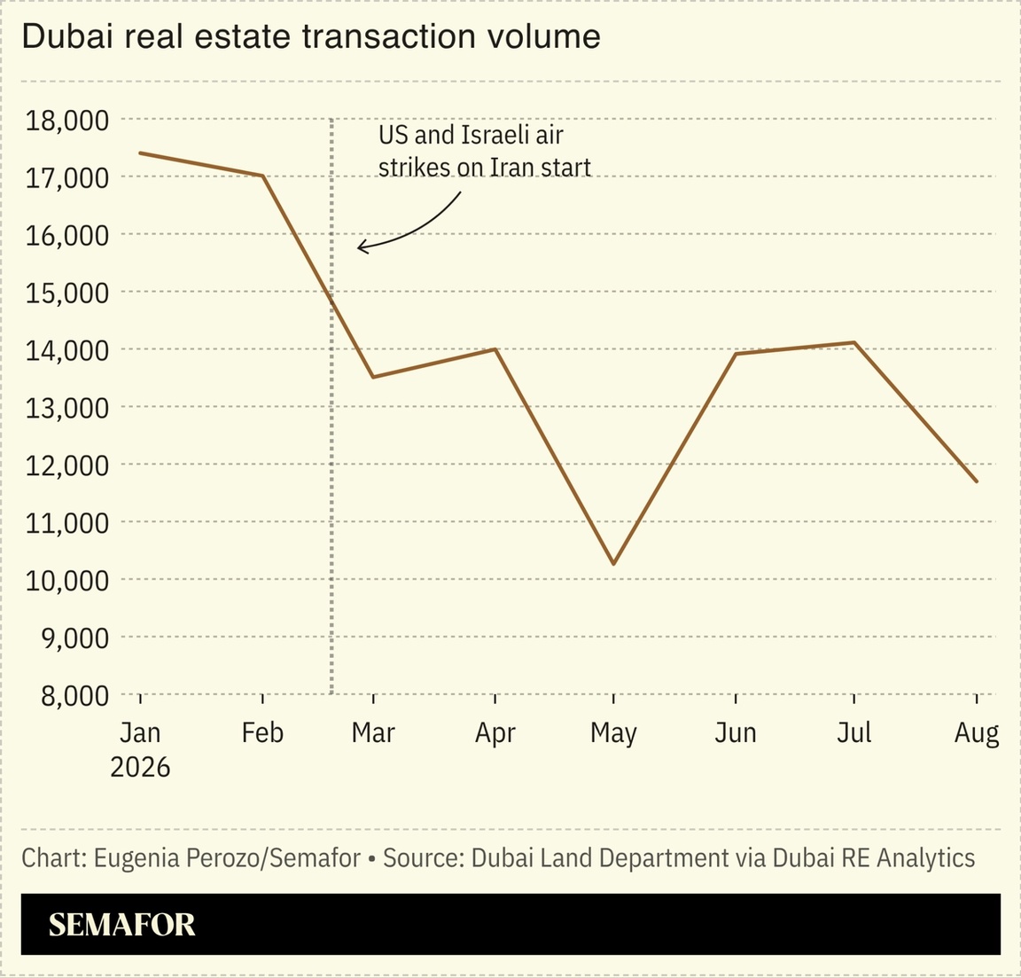 A chart of Dubai’s real estate transaction volume.
