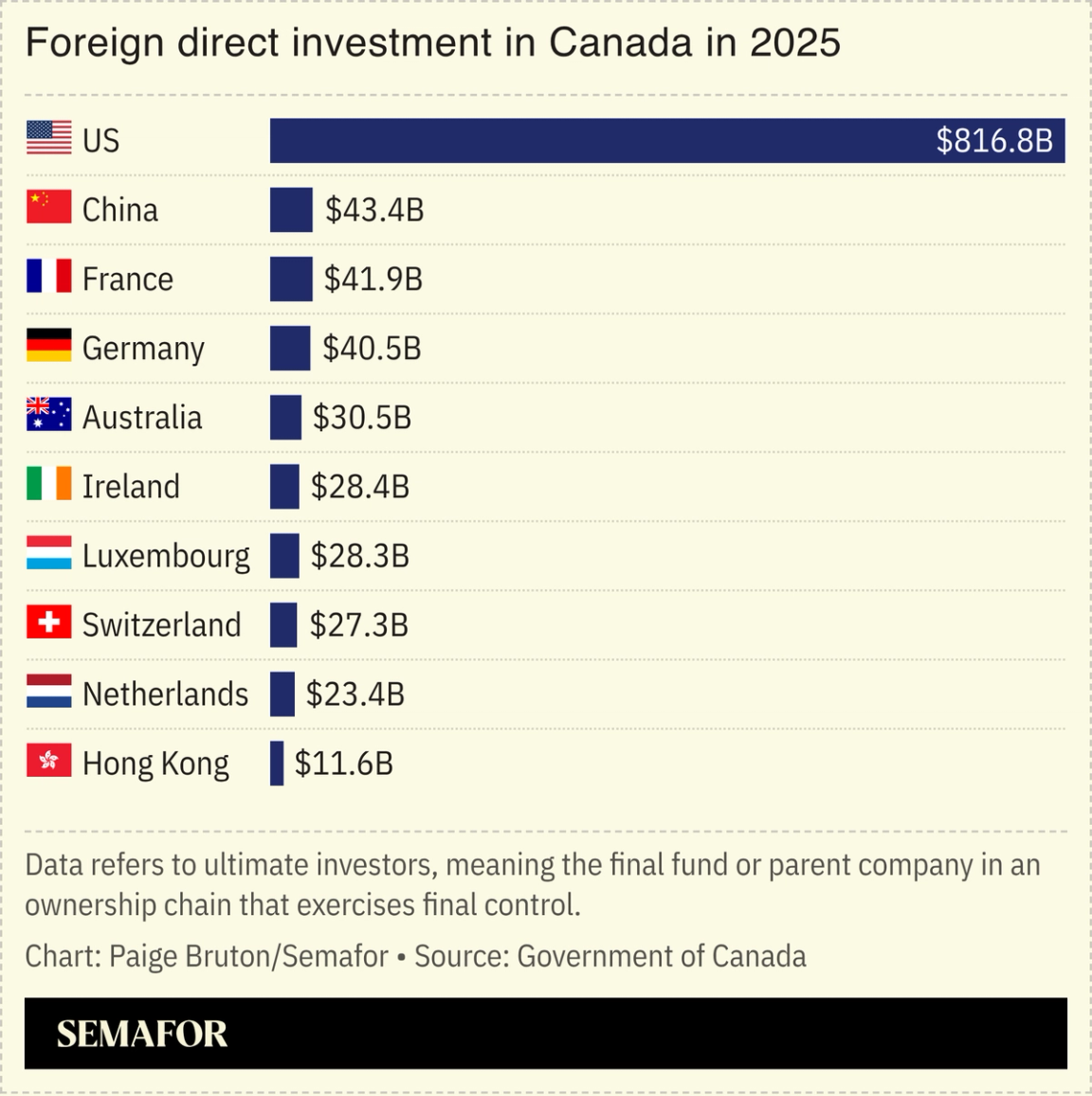 A chart showing FDI in Canada by country.