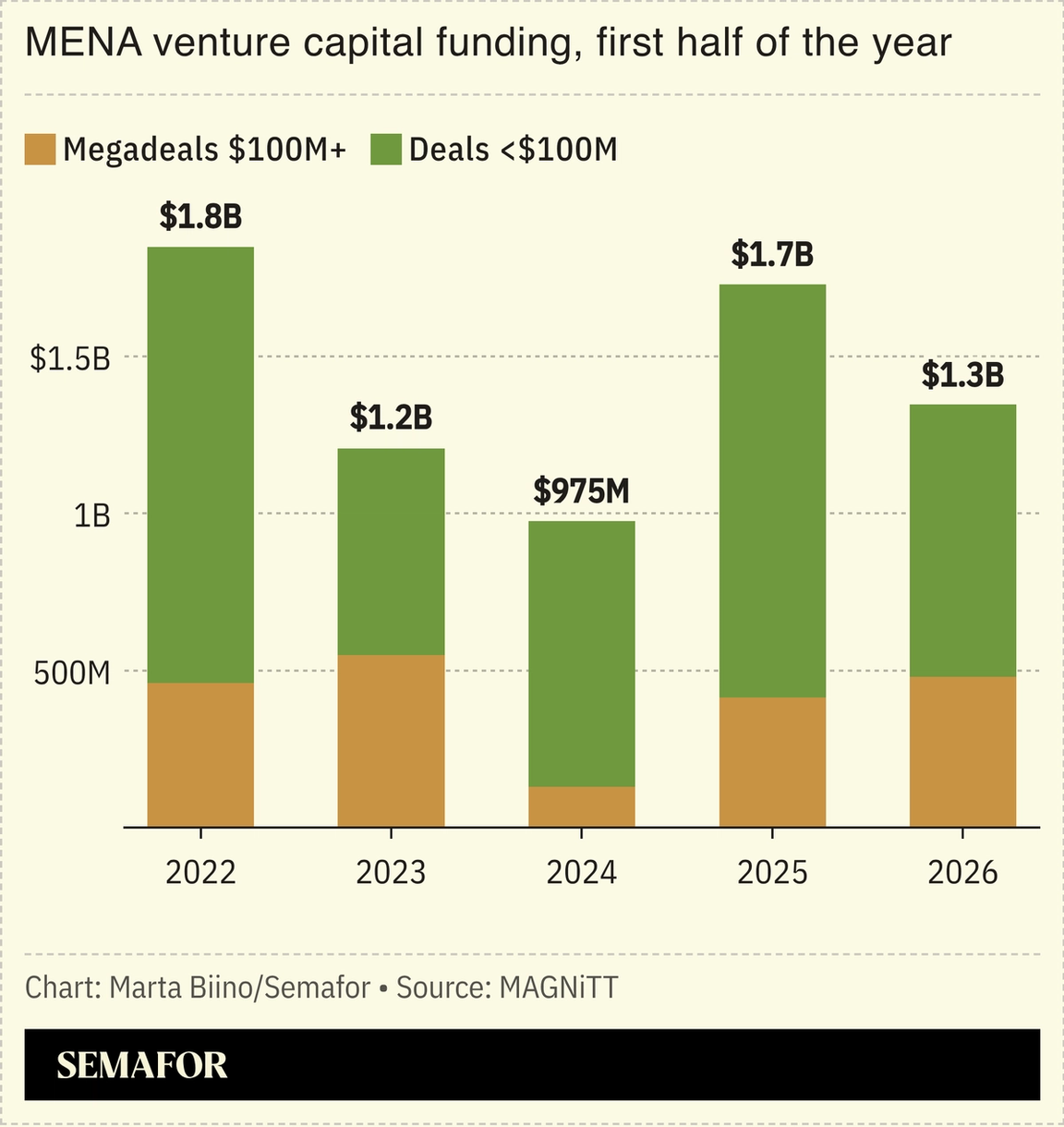 A chart showing MENA venture capital deals over time.