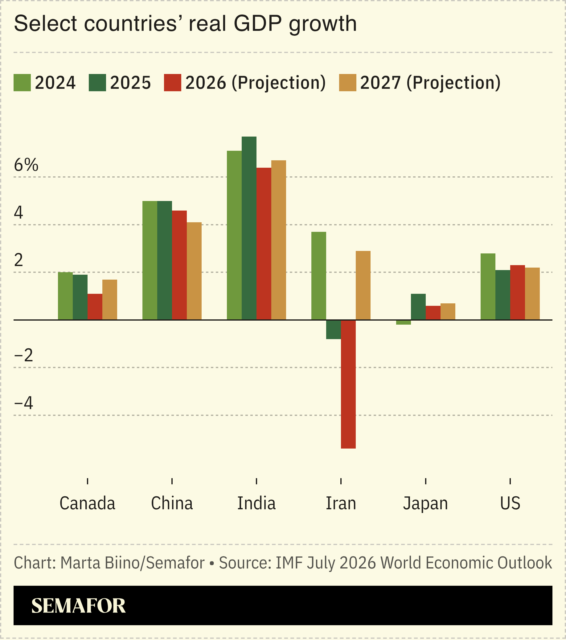 A chart showing select countries’ real GDP growth projections.