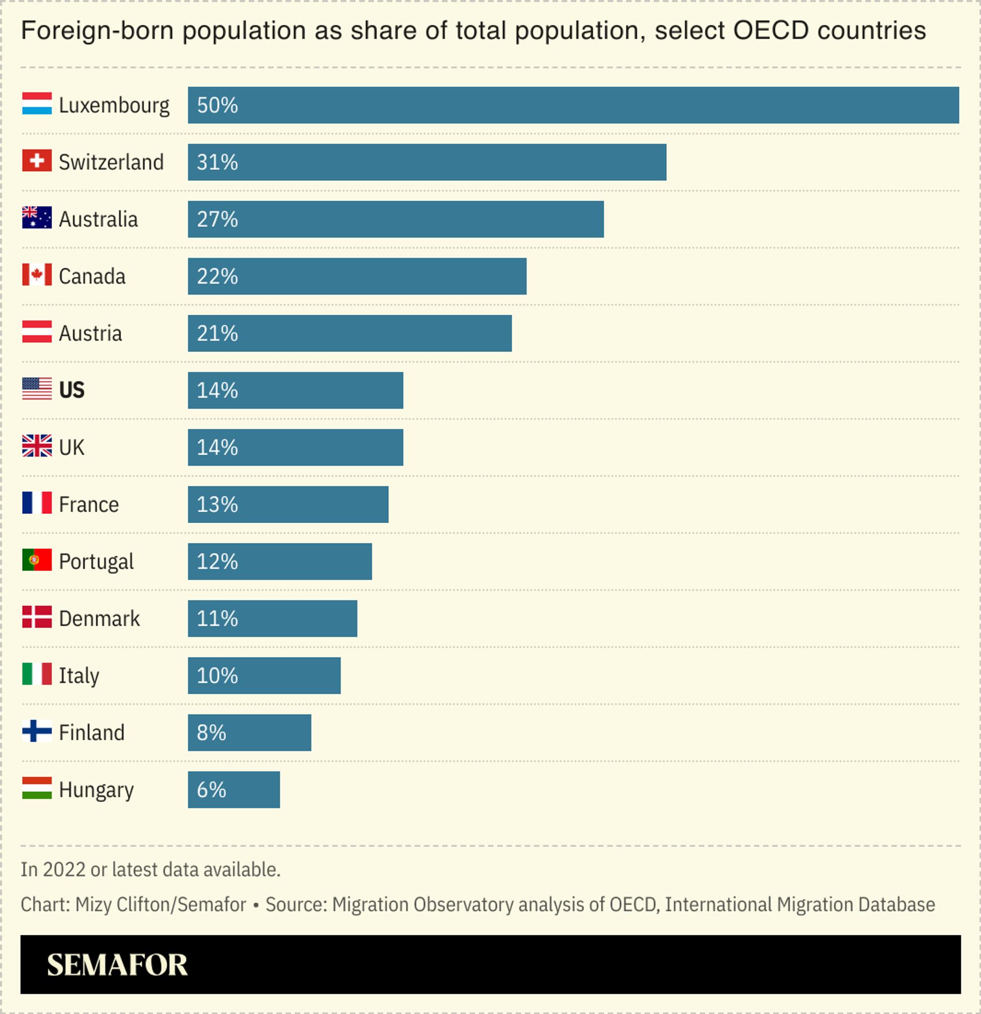 A bar chart showing foreign-born population as share of total population