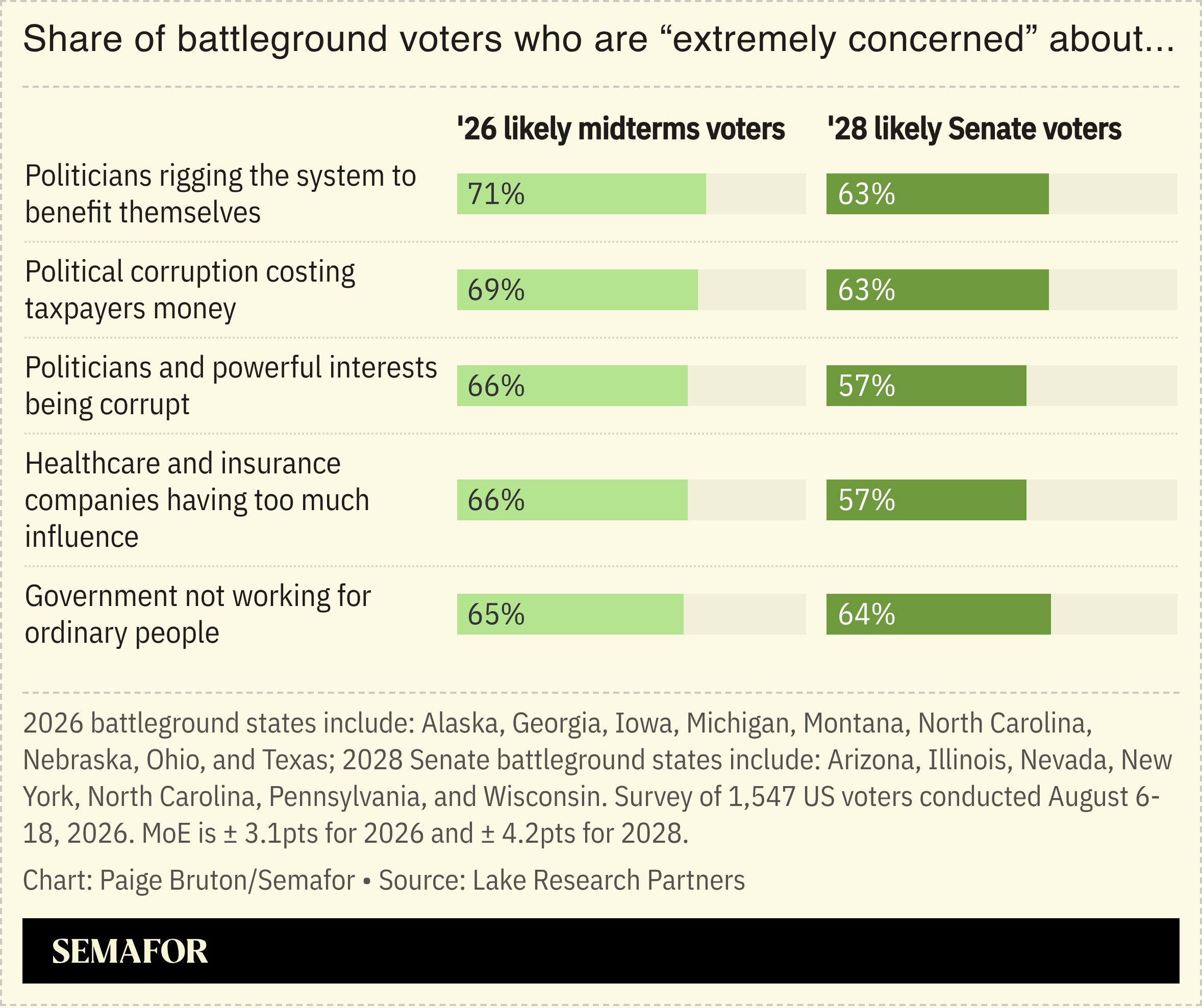 A chart showing Americans’ perceptions of corruption, based on a survey.