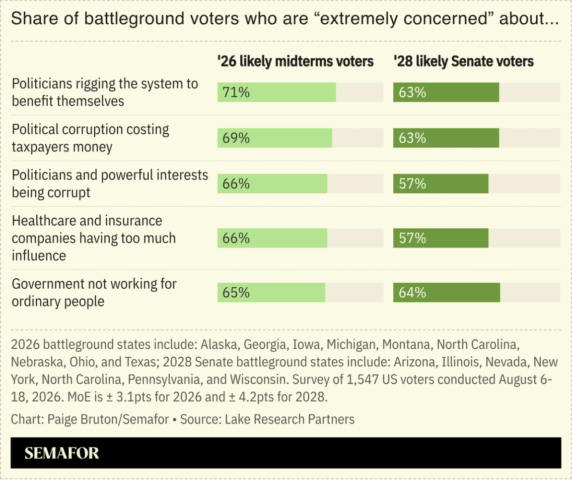 A chart showing Americans’ perceptions of corruption, based on a survey.