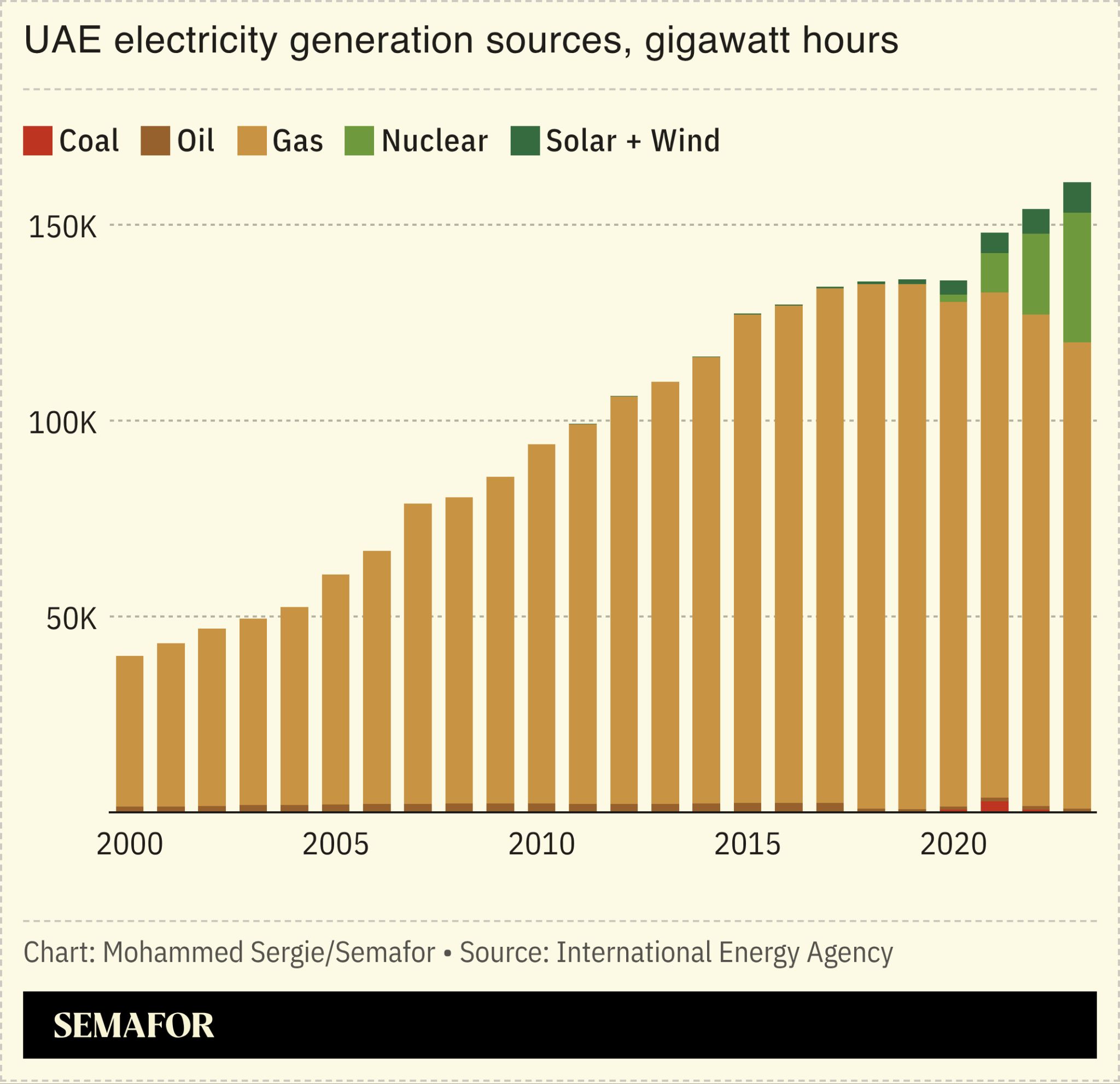 Chart showing UAE electricity generation sources.