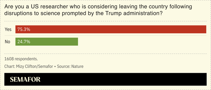 A chart showing the percentage of US researchers who said they were considering leaving the country.