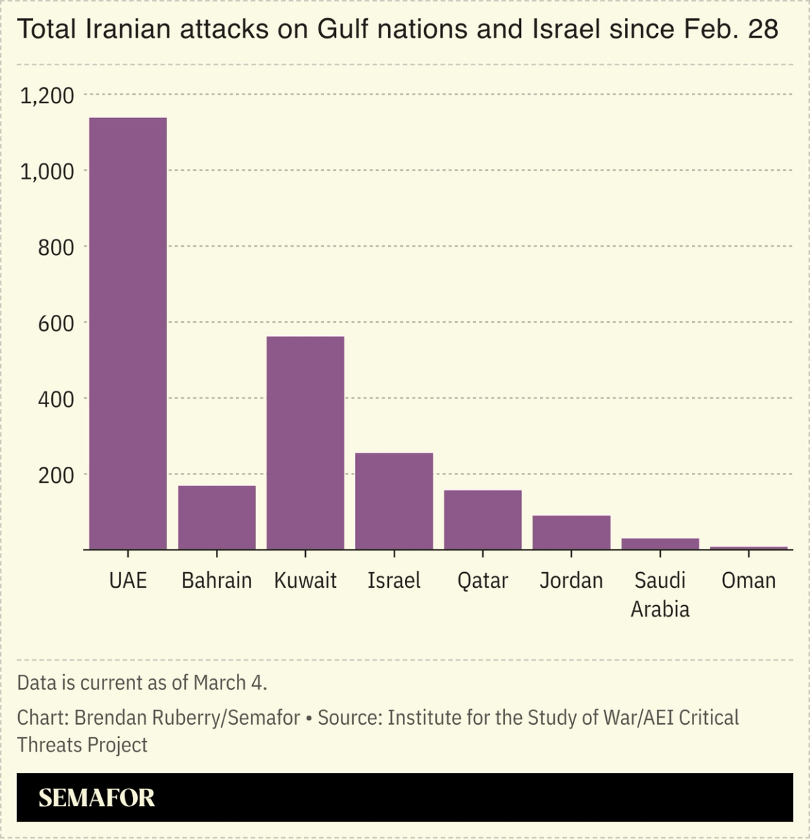 Chart showing total number of Iranian attacks per target country since Feb. 28