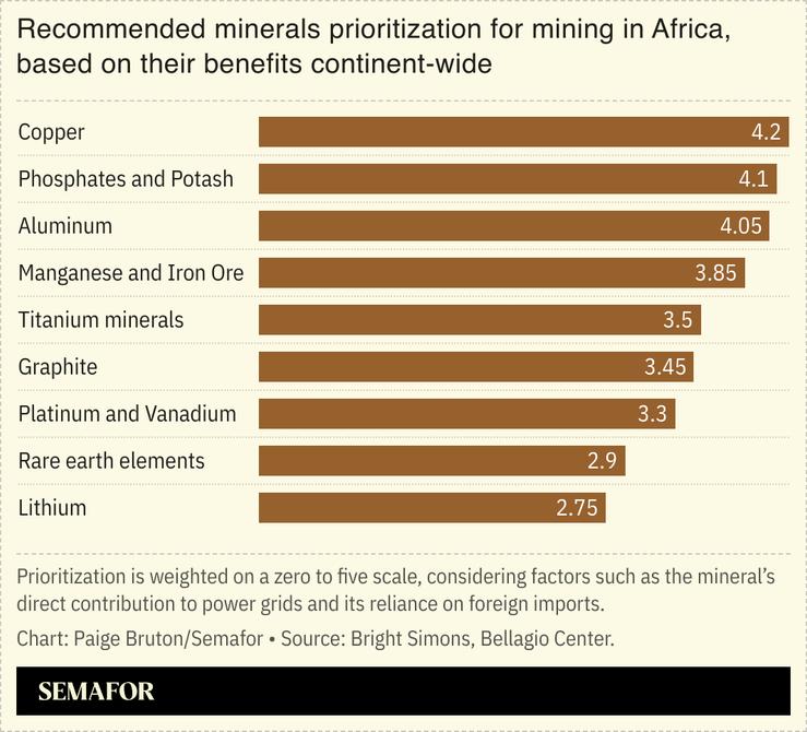 A chart showing recommended minerals prioritization for mining in Africa, based on their benefits continent-wide.