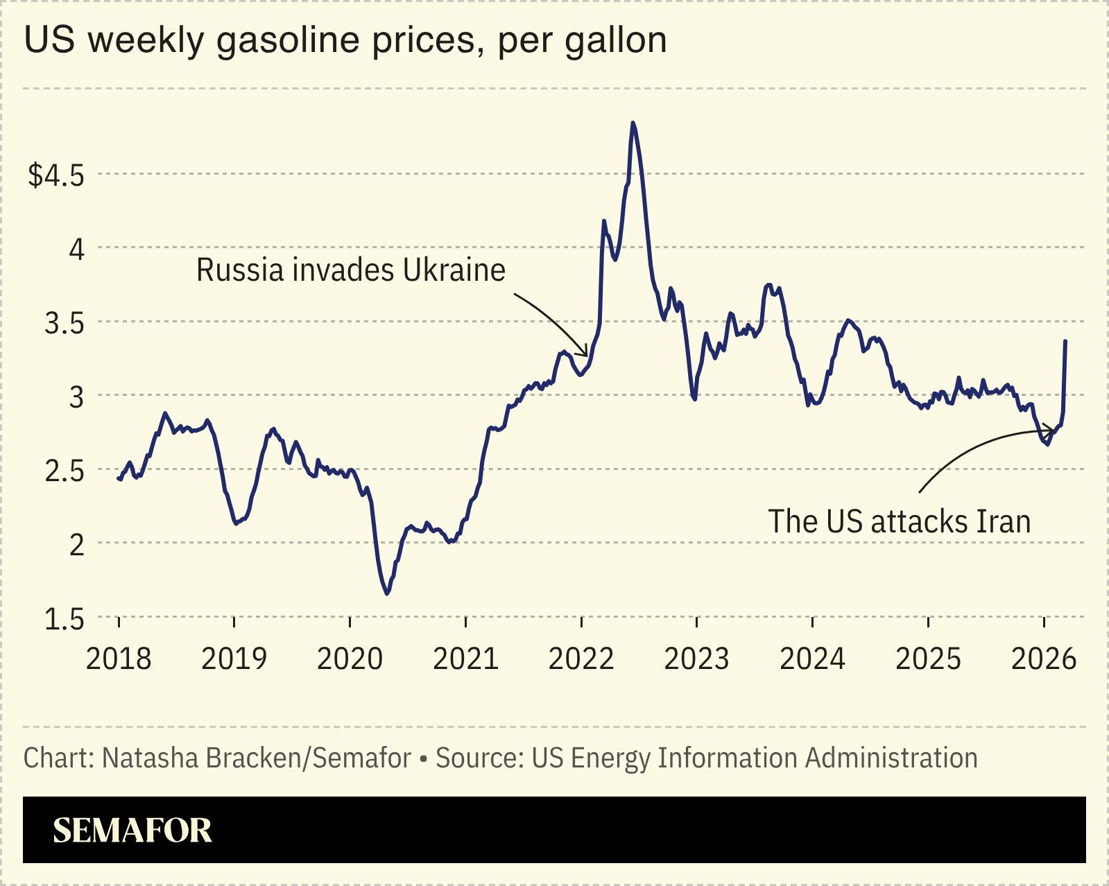 A chart showing the weekly price of US gas. 