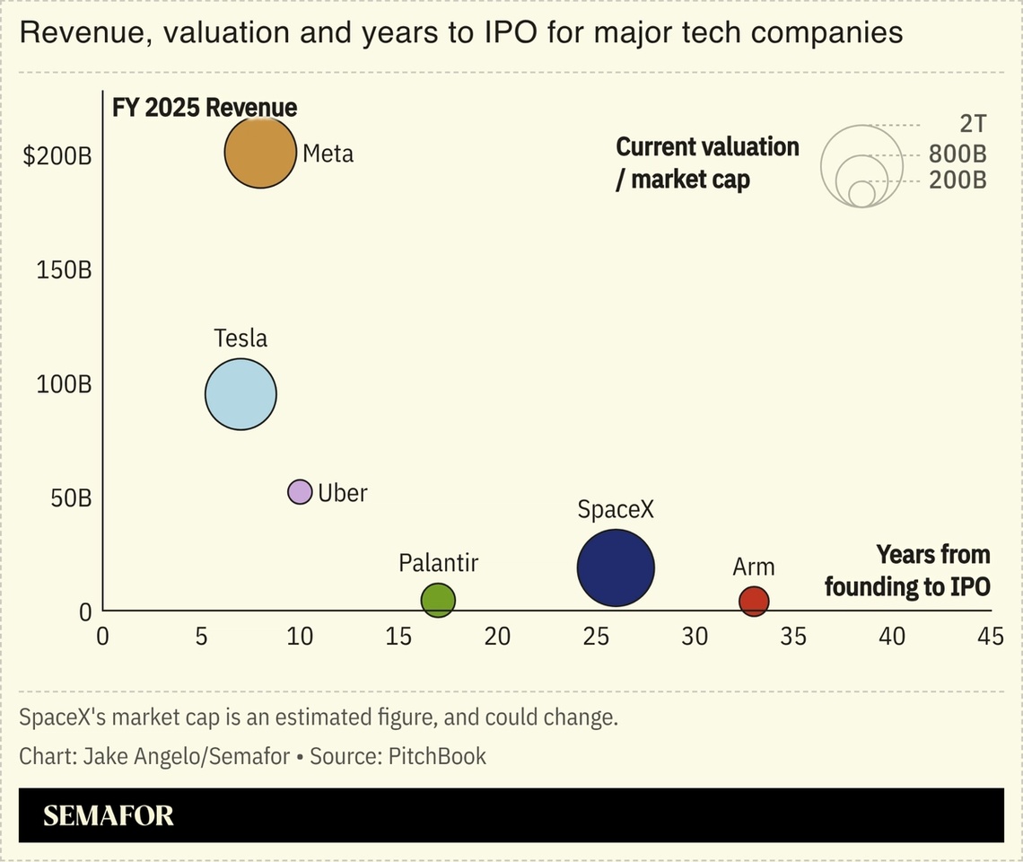 A chart showing the revenue, valuation, and years to IPO of major tech companies.