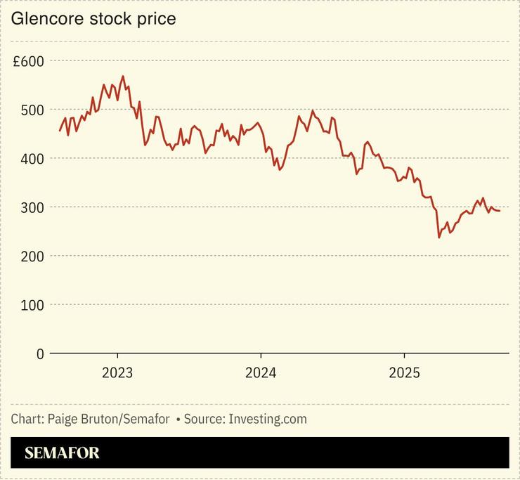 A chart showing Glencore’s stock price over the last three years.