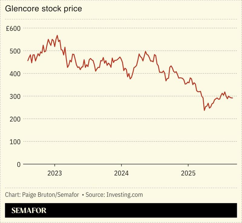 A chart showing Glencore’s stock price over the last three years.