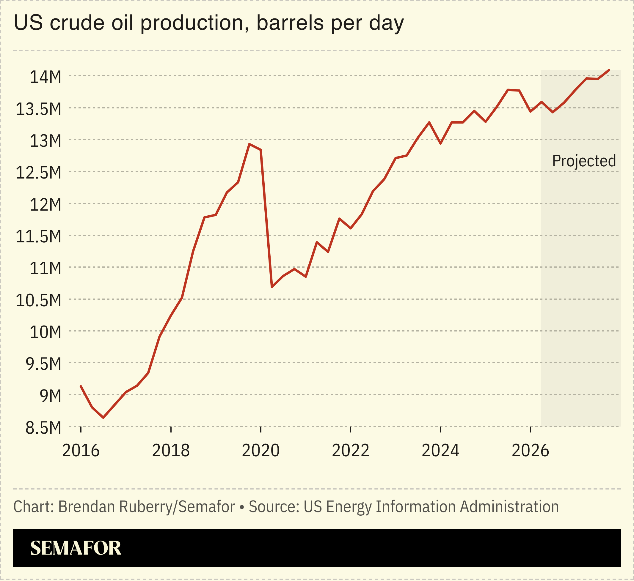 Chart showing US crude oil production in barrels per day since 2016 and projected forward to 2028