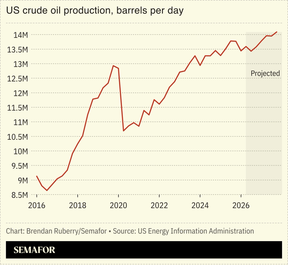 Chart showing US crude oil production in barrels per day since 2016 and projected forward to 2028