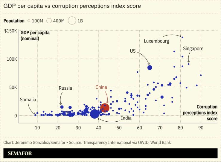 A chart comparing GDP per capita to corruption perceptions index for several nations.