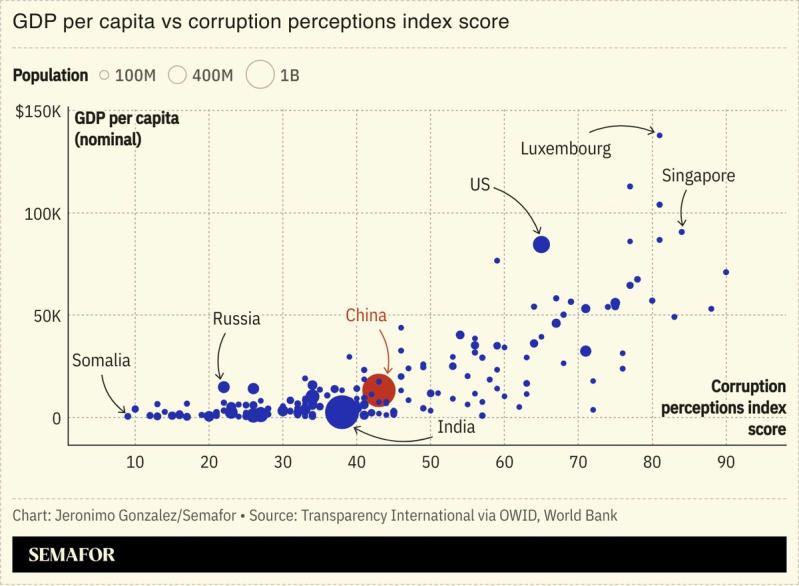 A chart comparing GDP per capita to corruption perceptions index for several nations.