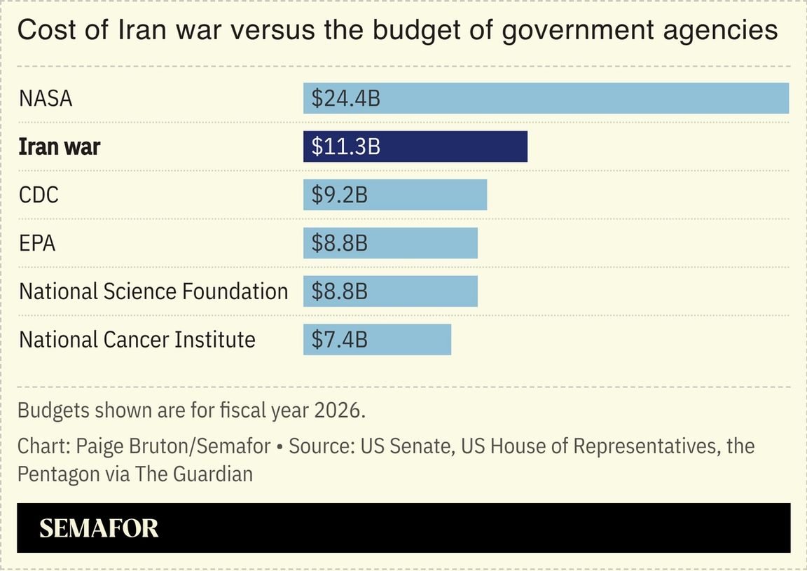 A chart showing the cost of the war in Iran versus the budget of govt agencies.