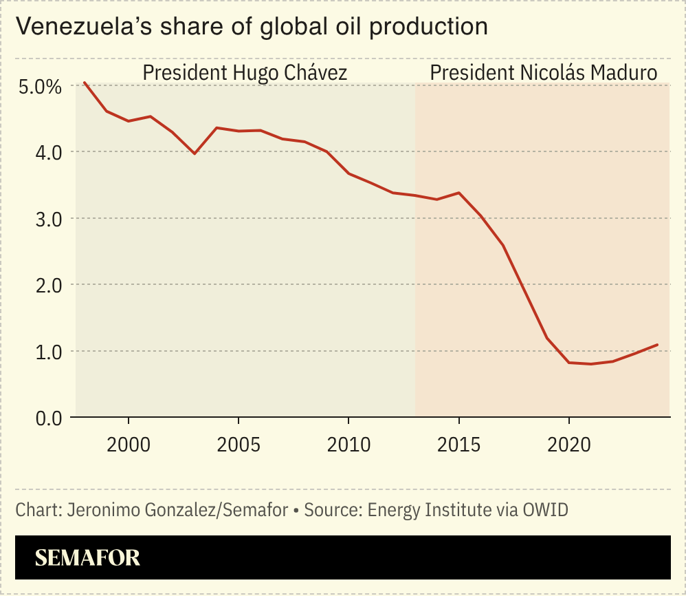 A chart showing Venezuela’s share of global oil production. 