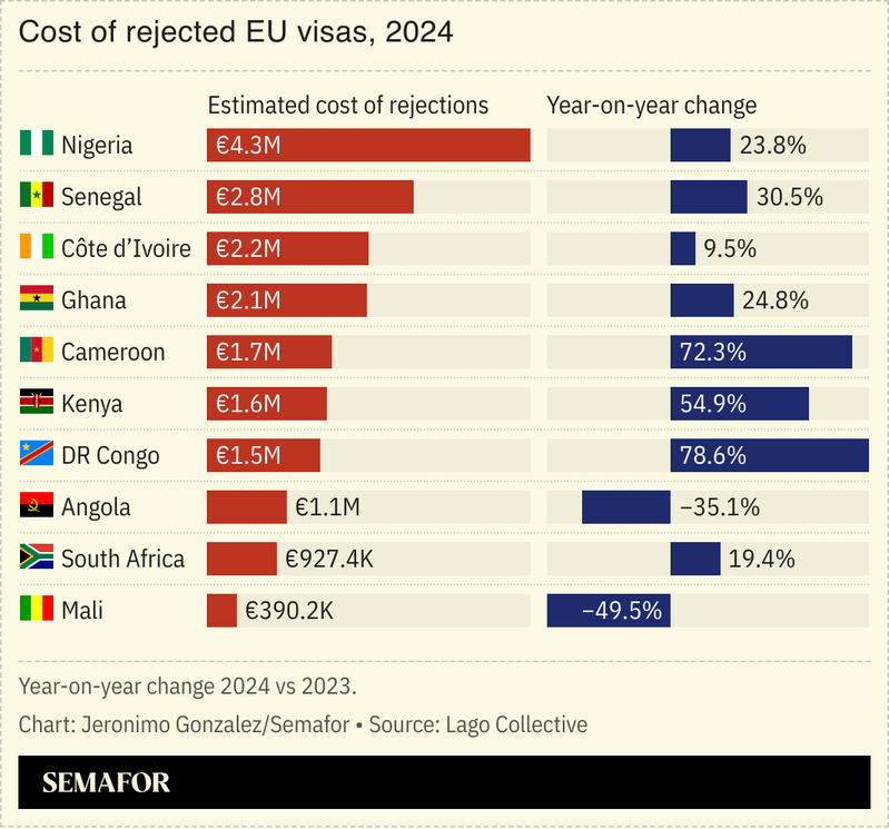 A chart showing the cost of rejected visas for African nations.
