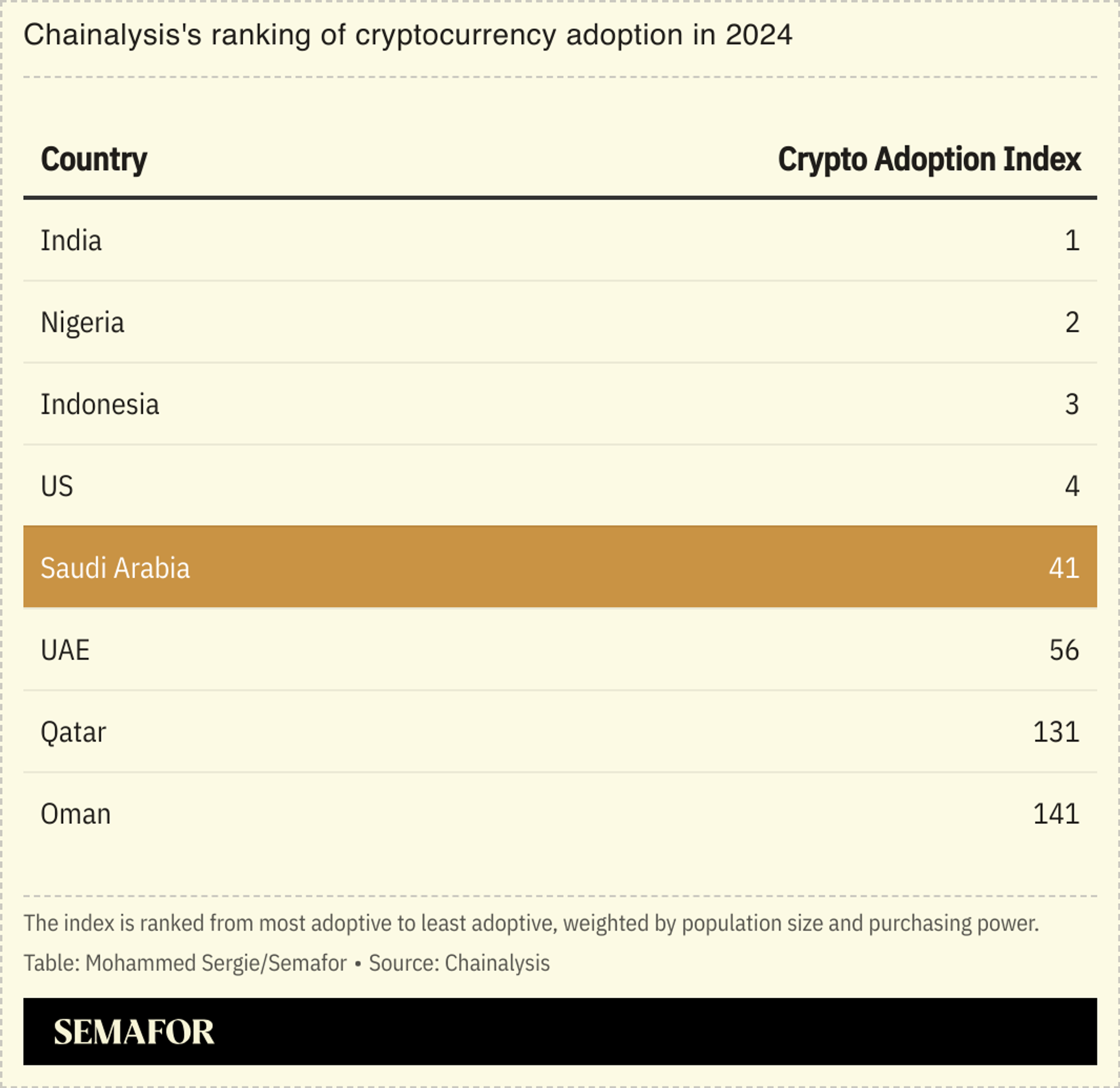 A chart showing Chainanalysis’s ranking of cryptocurrency adoption by country