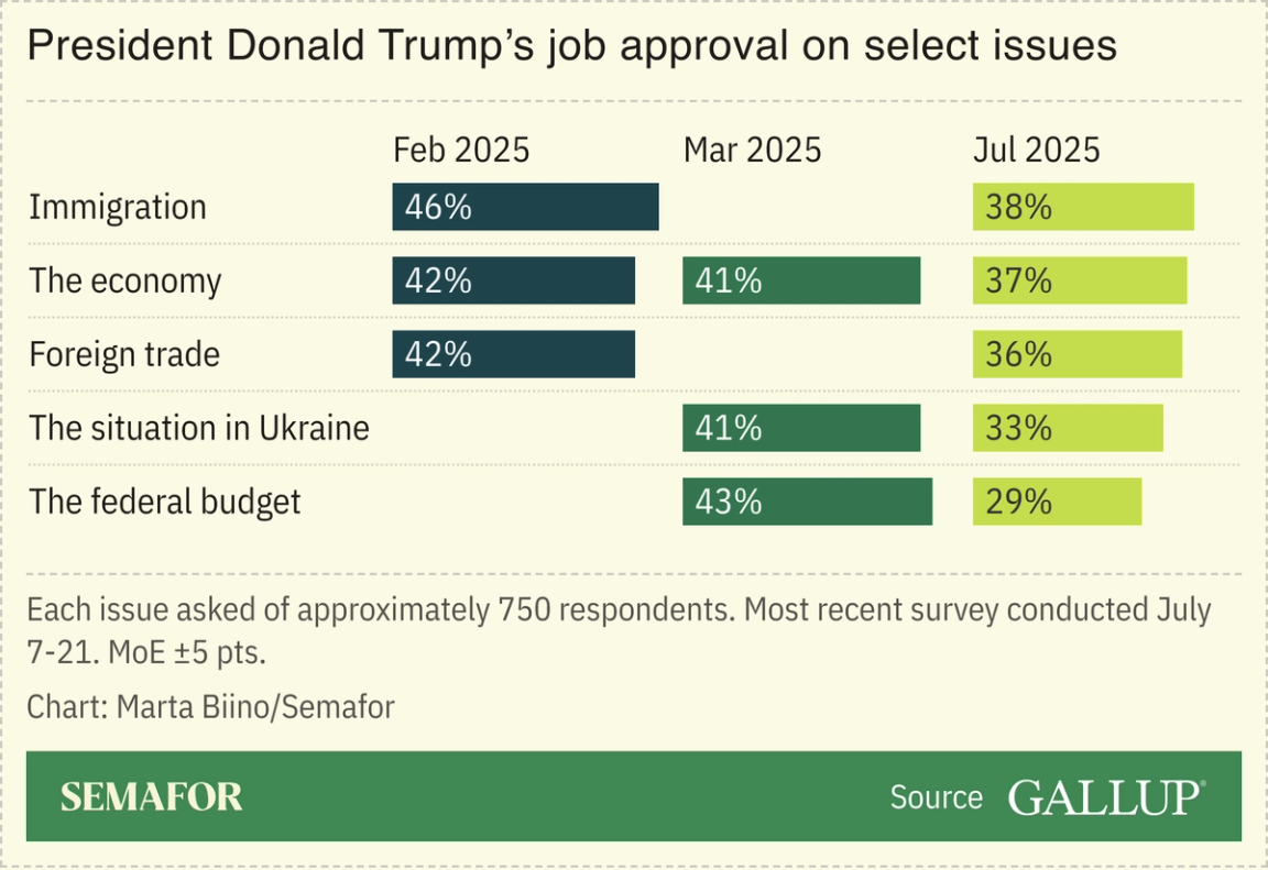 A chat showing Trump’s job approval on select issues including trade and immigration in February, March and July 2025.