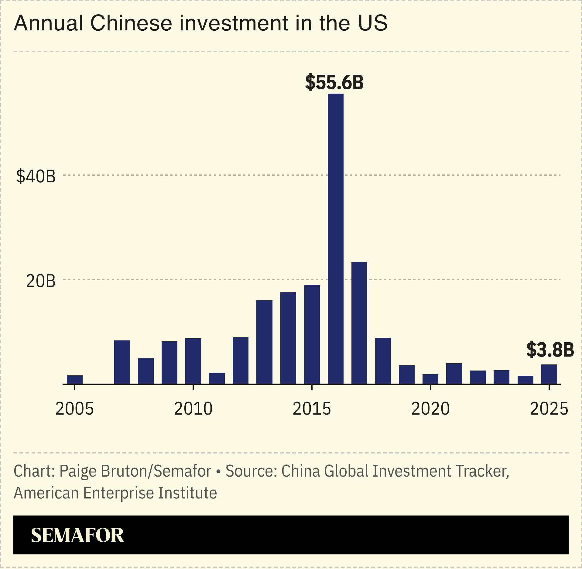 A chart showing annual Chinese direct investment in the US.