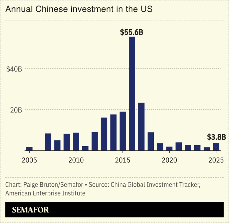 Chart showing annual Chinese investment in the US