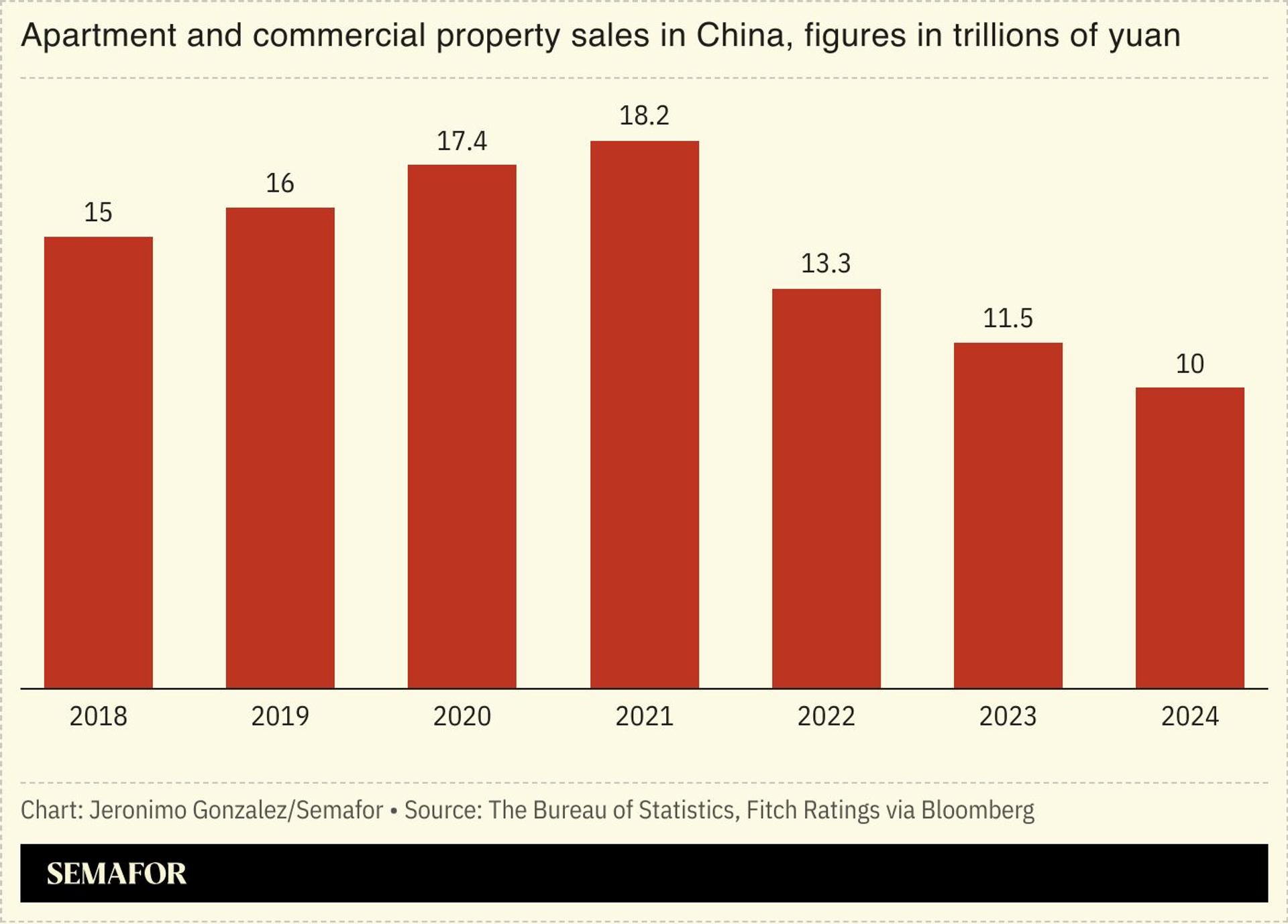 A chart showing the collapse of China’s real estate sector. 