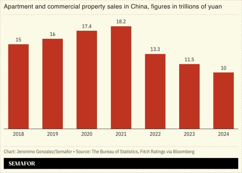 A chart showing the collapse of China’s real estate sector.