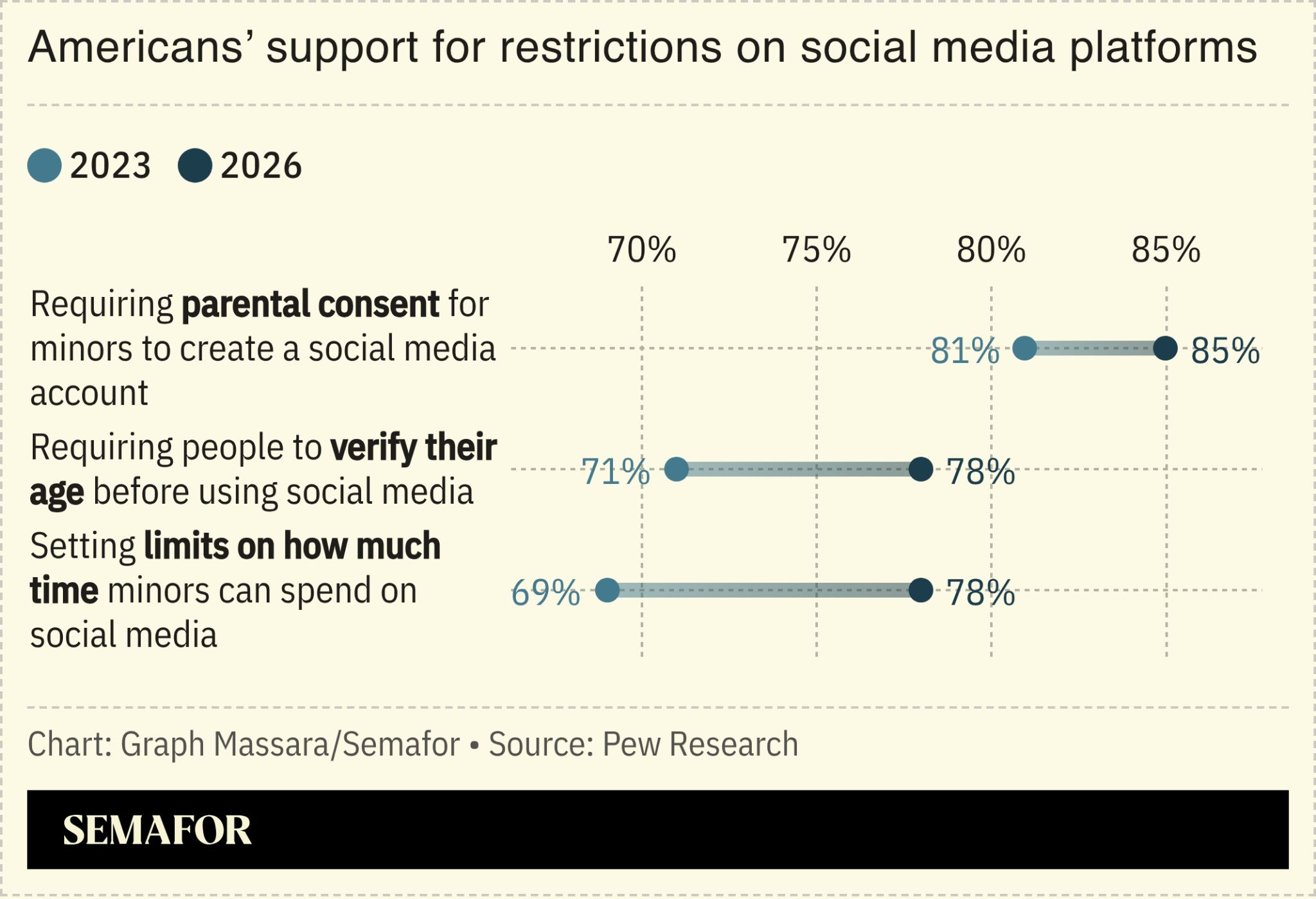 Poll showing growing US support for social media restrictions 