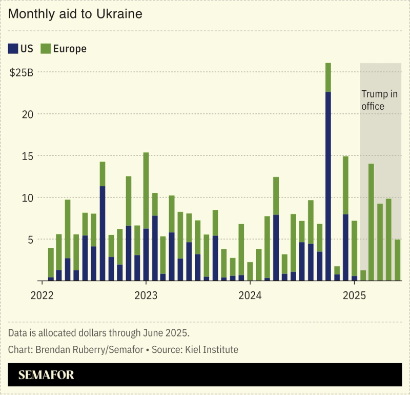 Chart showing European and US monthly aid to Ukraine since 2022.