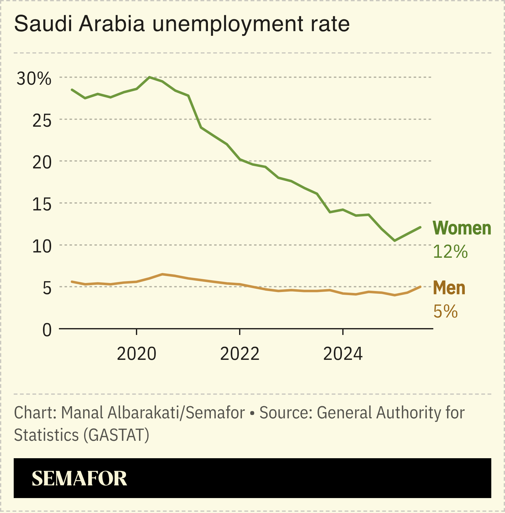 A chart showing unemployment in Saudi Arabia.