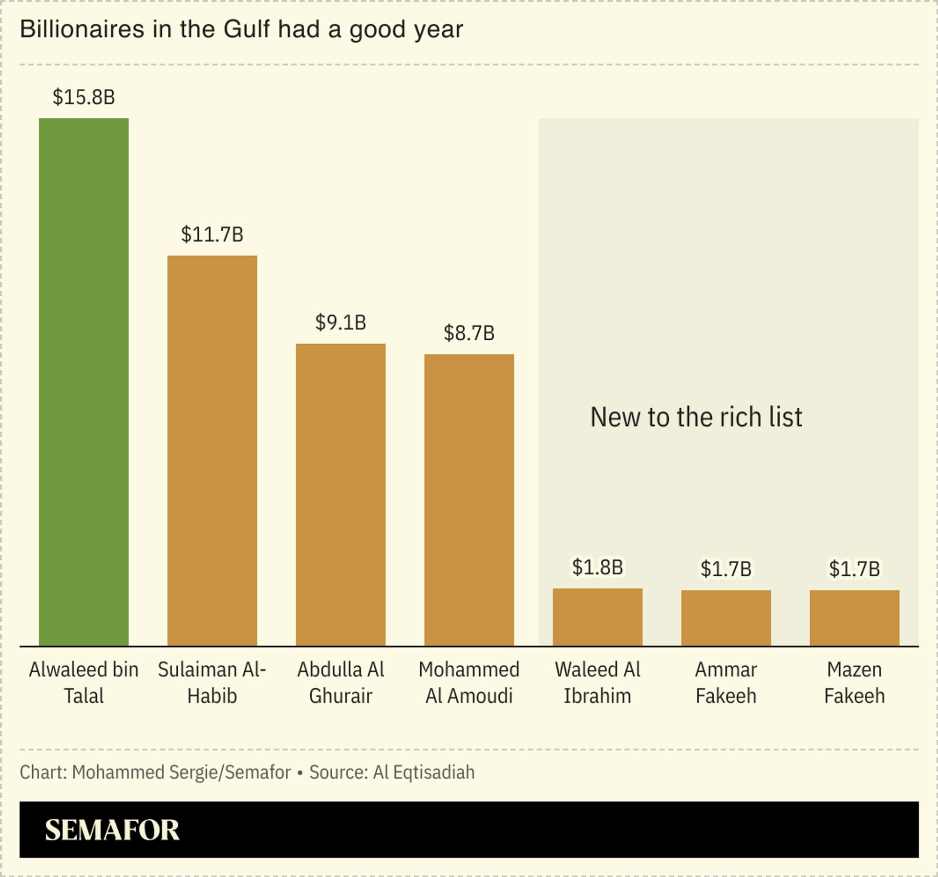 A chart showing the net worth of different Gulf billionaires.