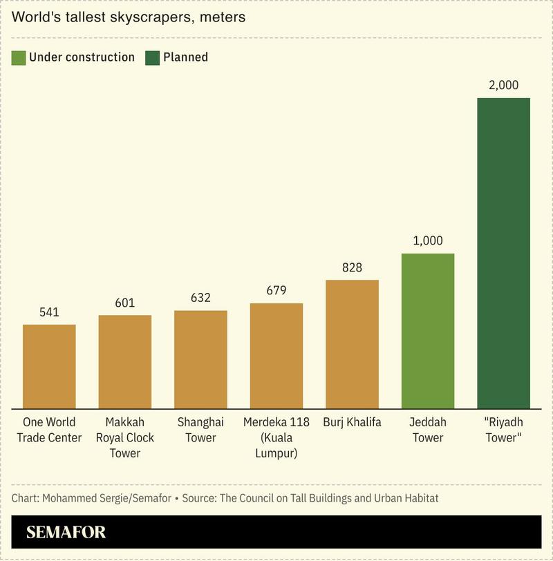chart showing world’s tallest skyscrapers