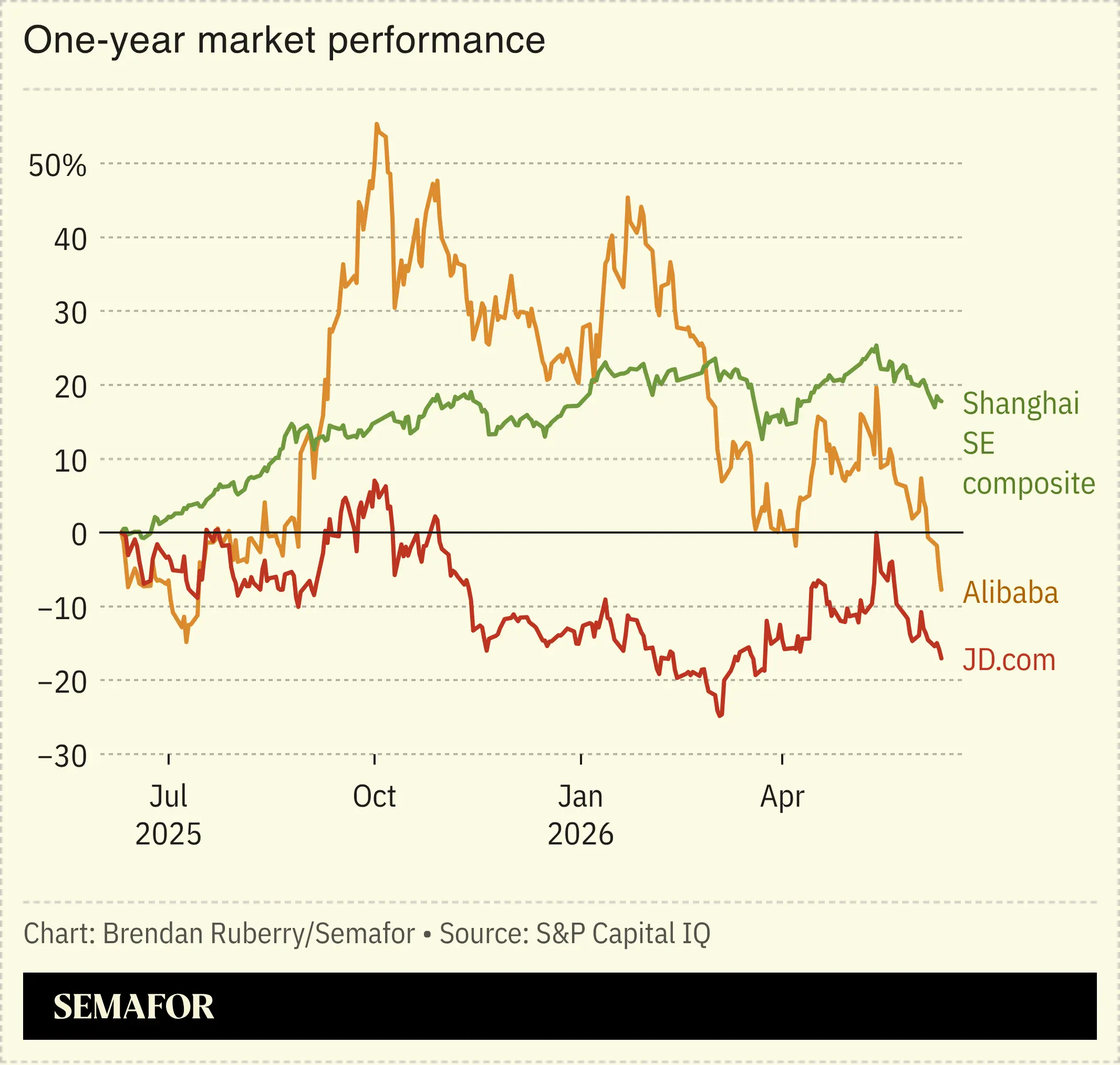 Chart showing Chinese e-commerce platforms’ stock performance
