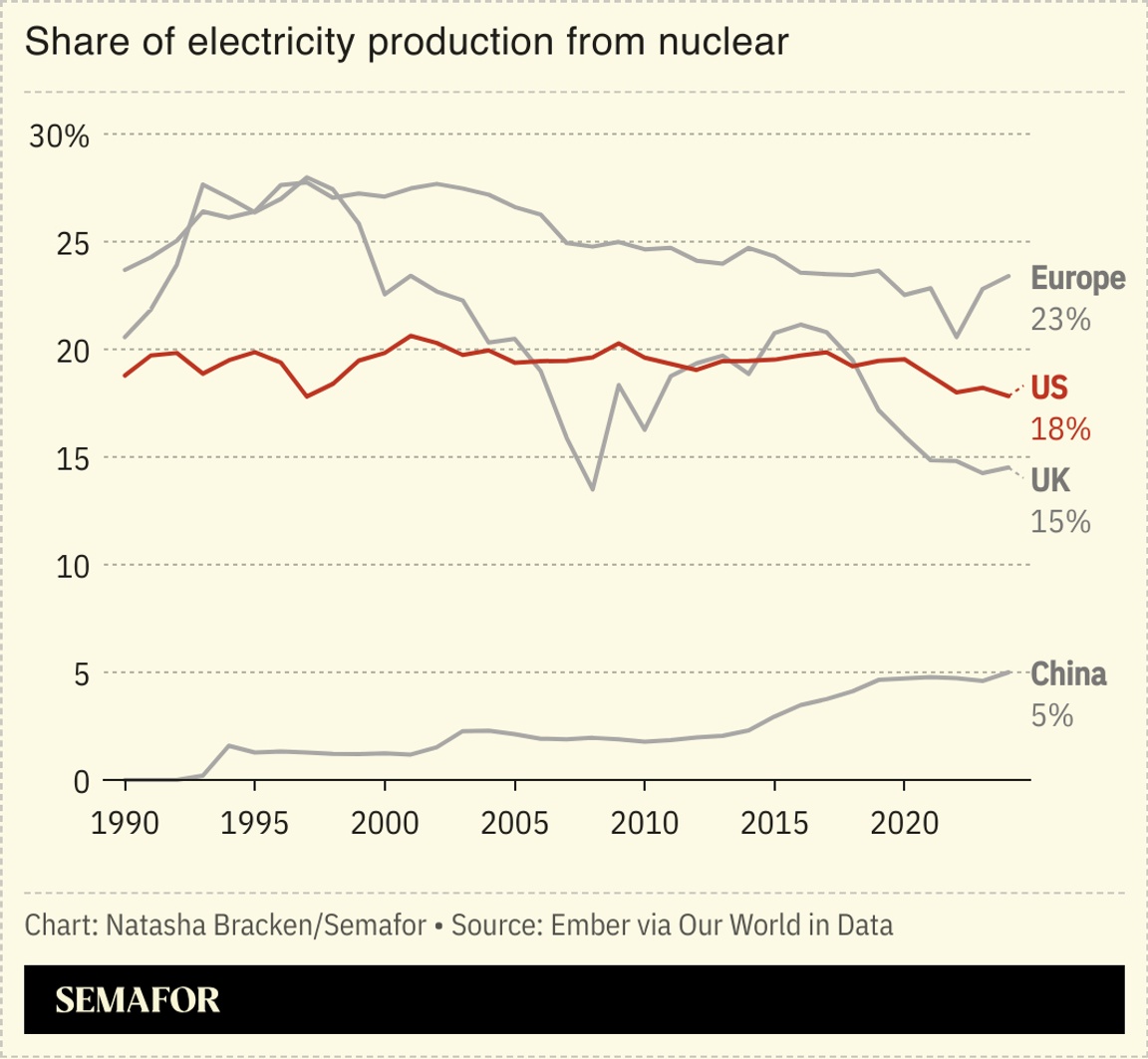 A chart showing the share of US electricity generation from nuclear compared to Europe, the UK, and China.