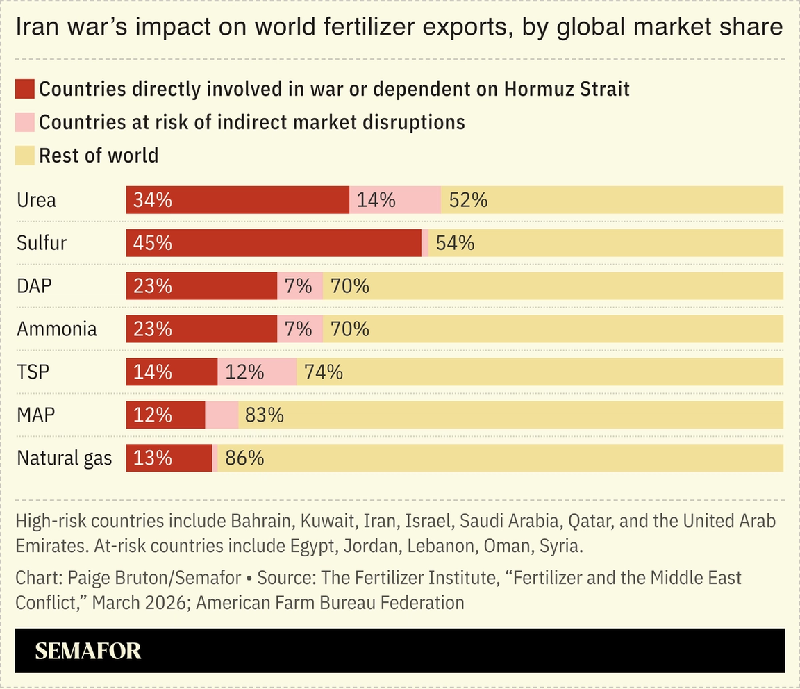 A chart showing the Iran war’s impact on fertilizer exports.