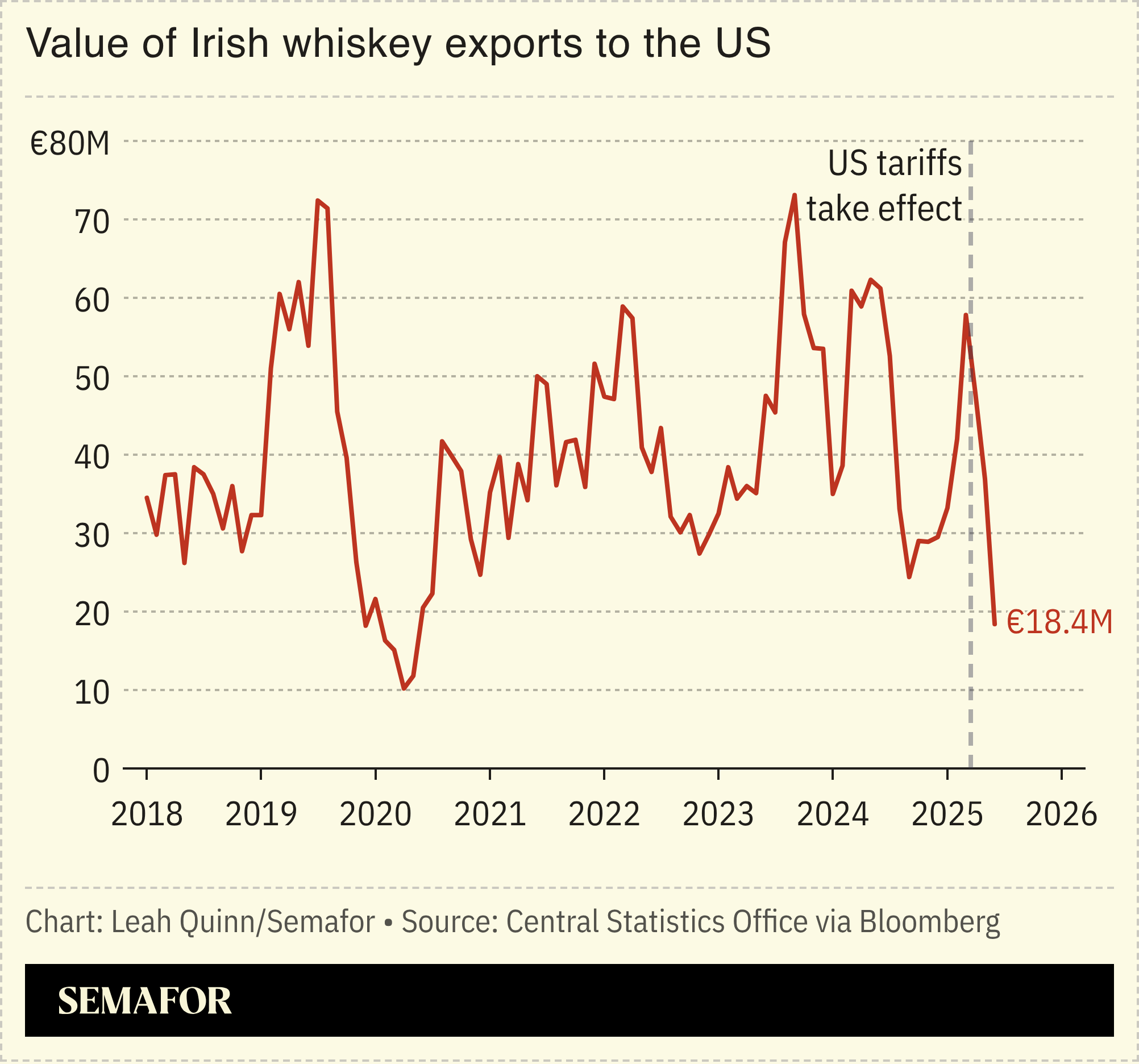 A chart showing the value of whiskey exports to the US.