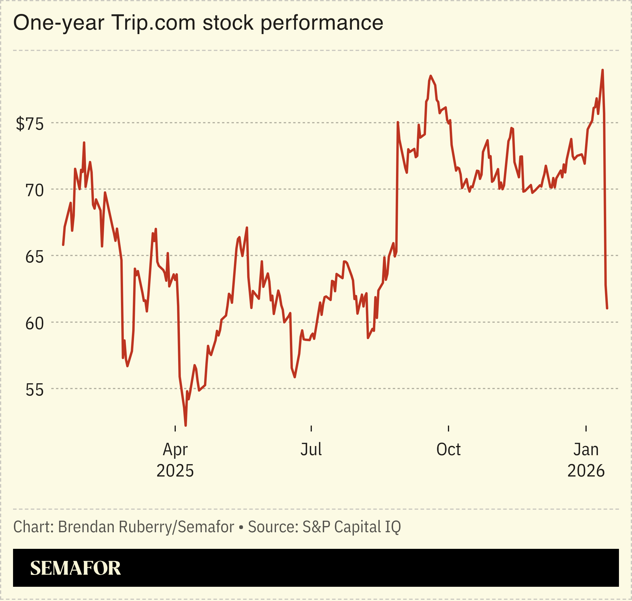 Chart showing one-year Trip.com stock performance