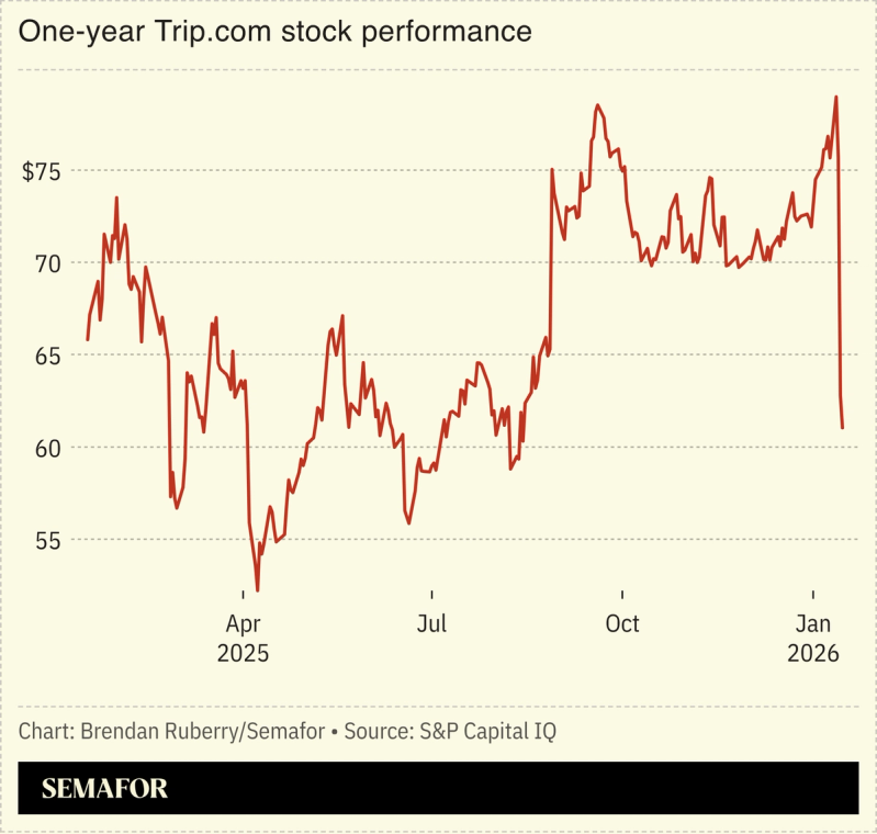 Chart showing one-year Trip.com stock performance
