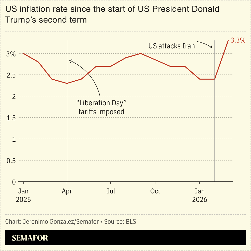 A chart showing US inflation.