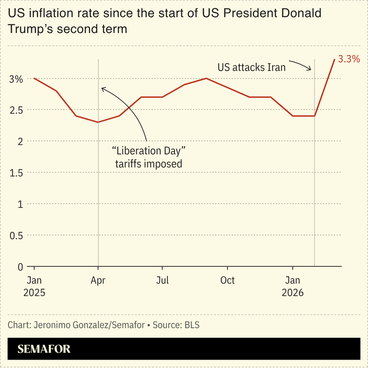 A chart showing US inflation.