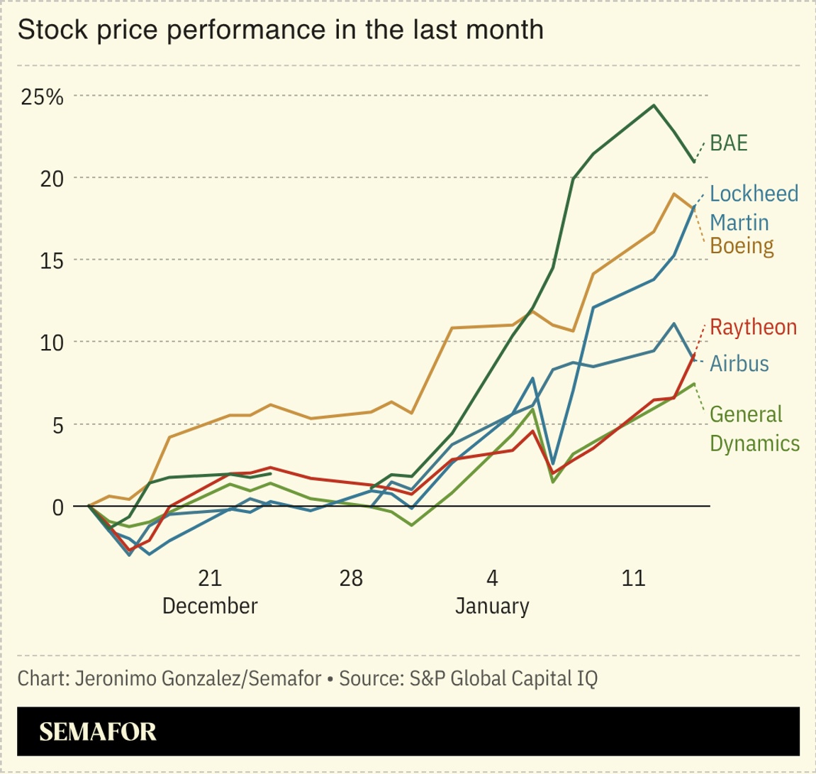 A chart showing the stock price performance of US and European defense companies.