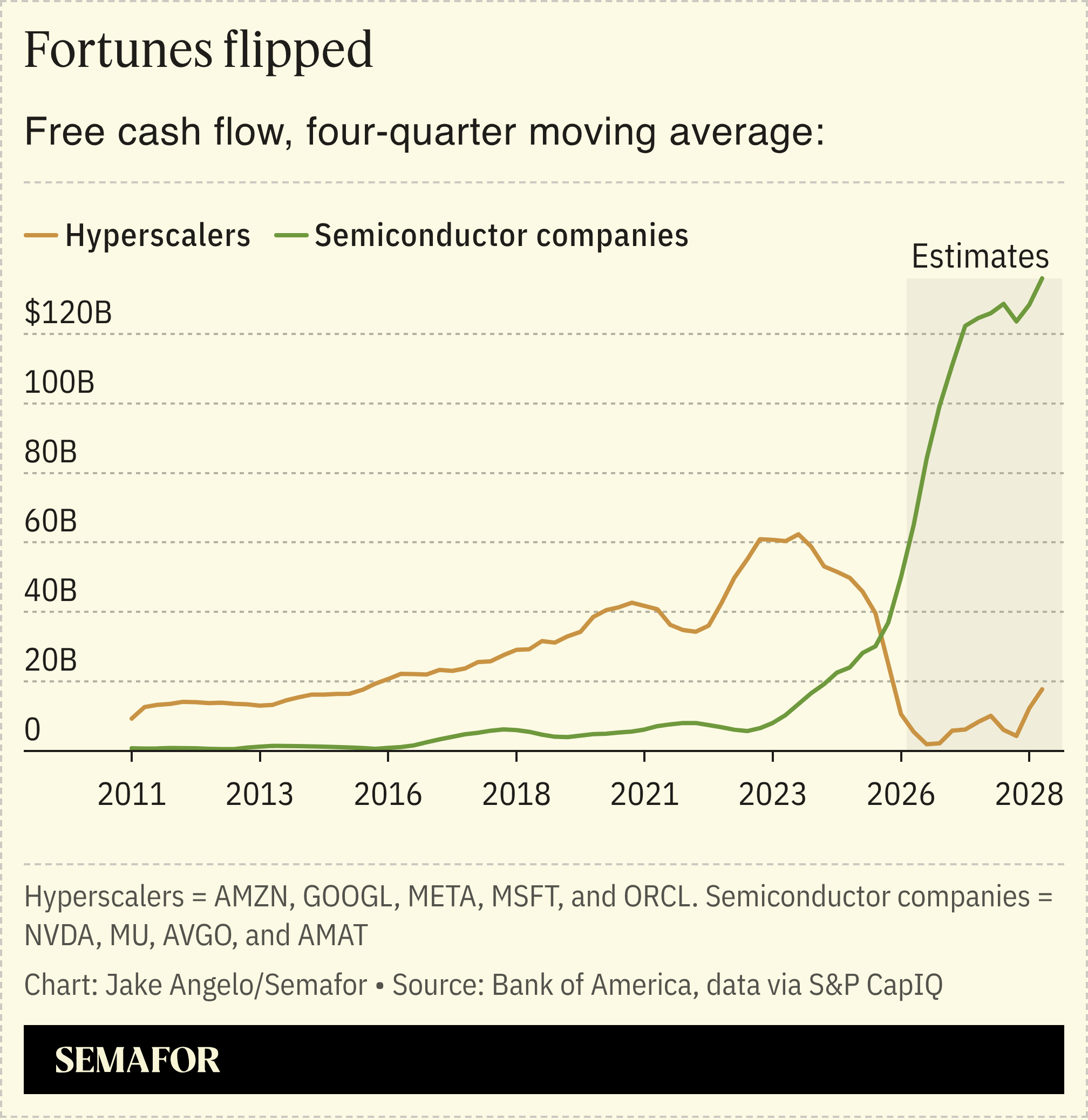The free cash flow of hyperscalers and semiconductor companies, four-quarter moving average