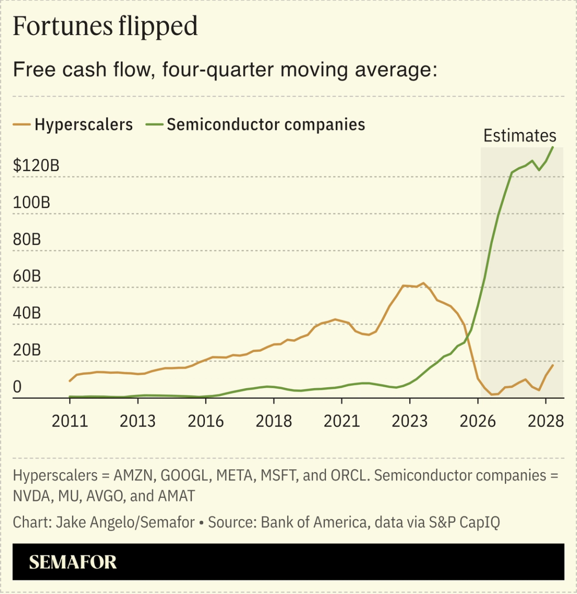 The free cash flow of hyperscalers and semiconductor companies, four-quarter moving average