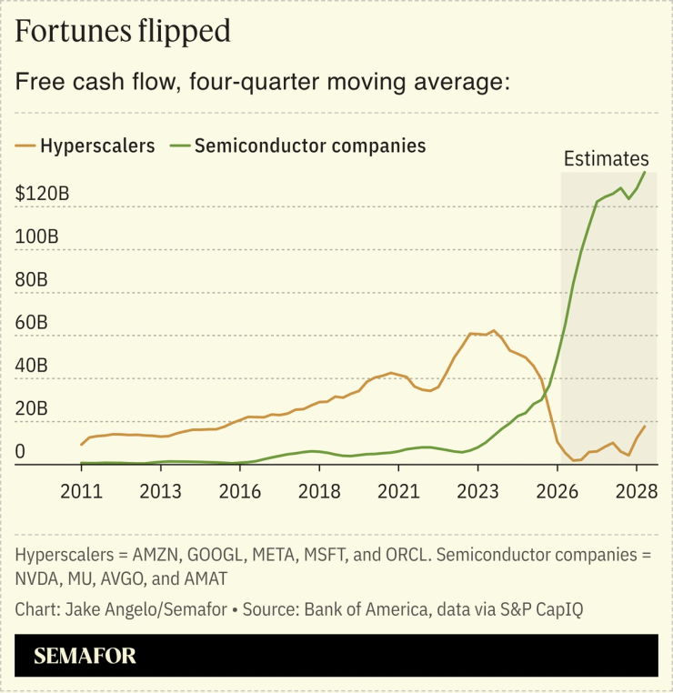 A chart showing the free cash flow of hyperscalers and semiconductor companies.