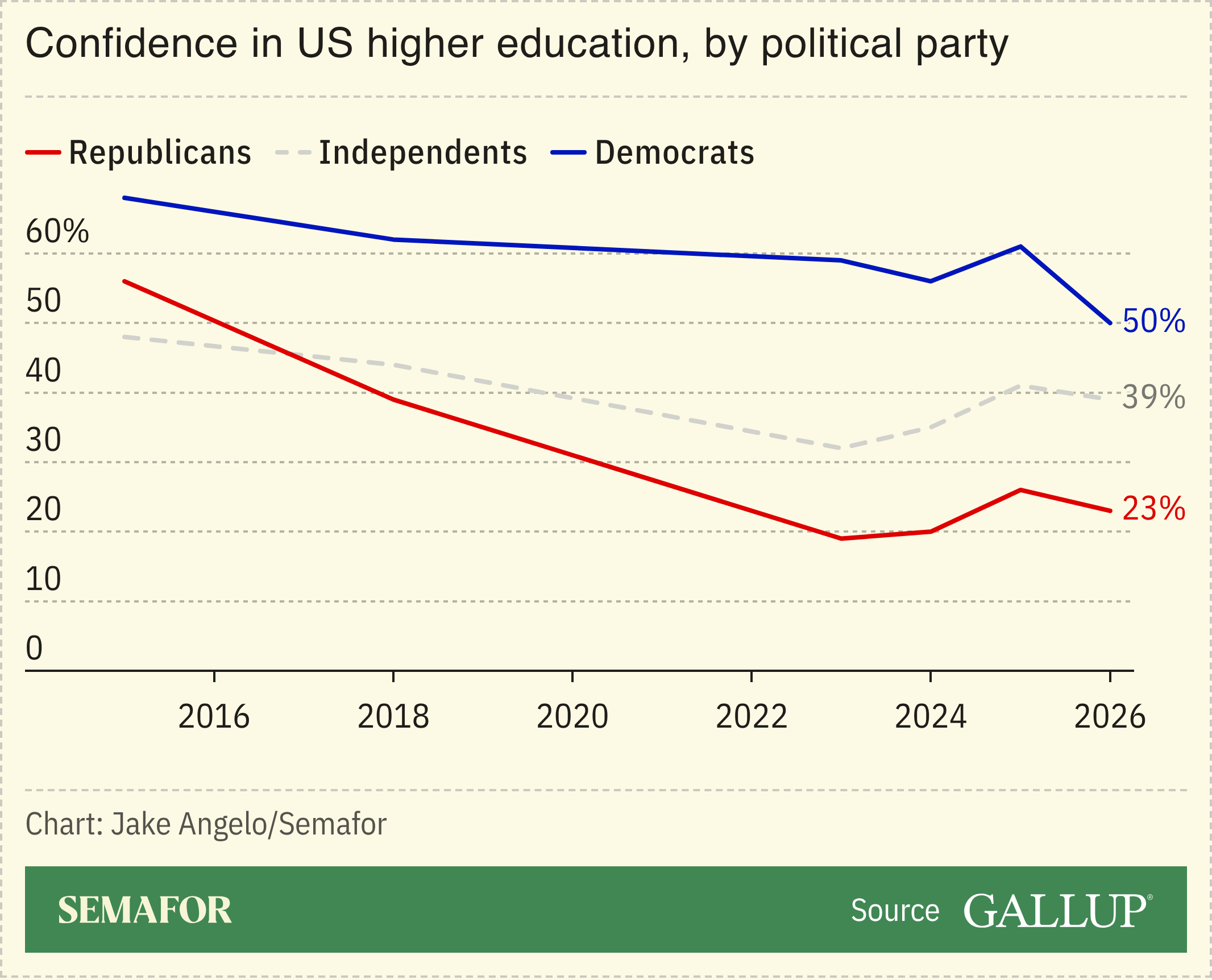 A chart showing confidence in US higher education, by political party
