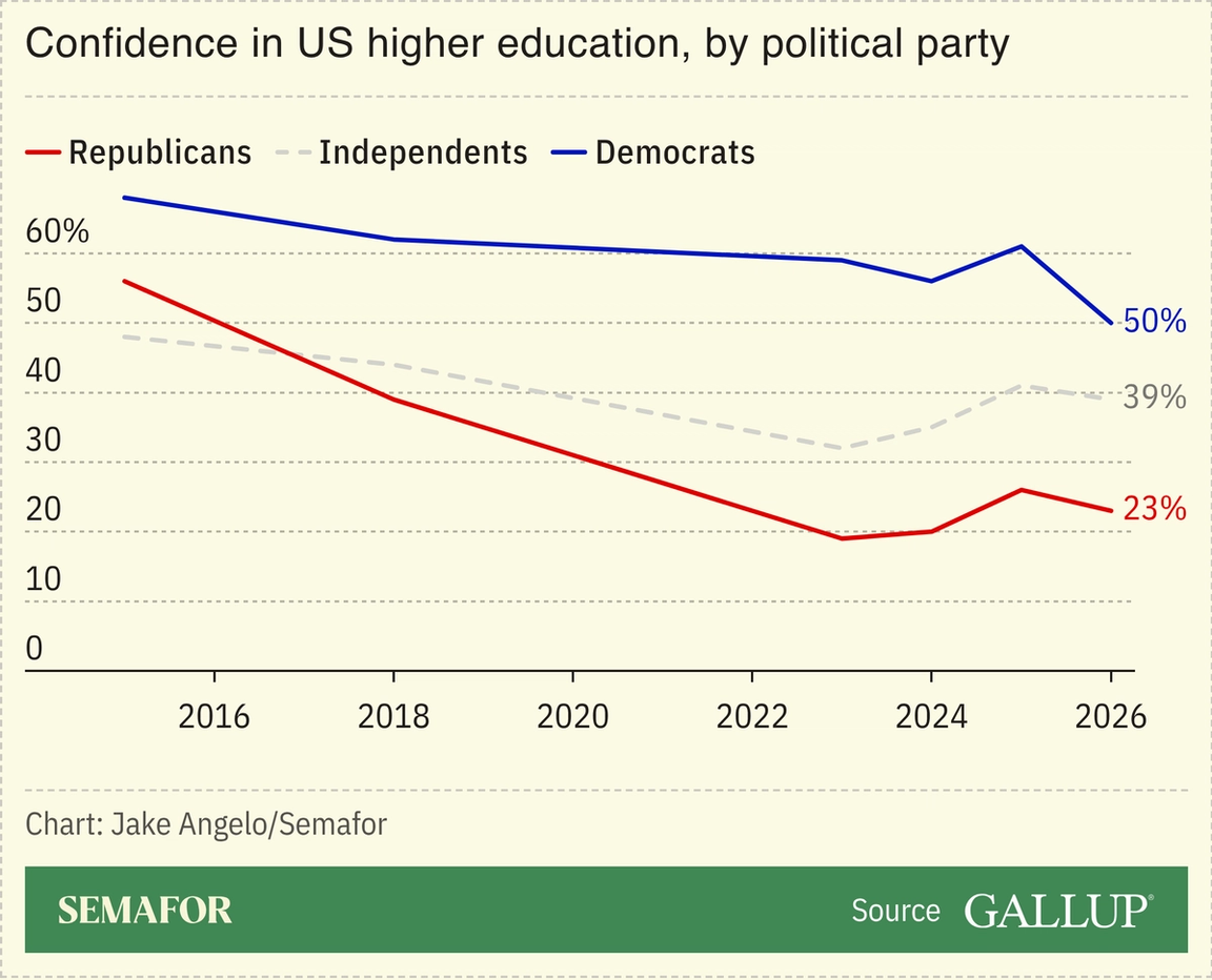 A chart showing confidence in US higher education, by political party